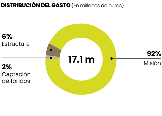 Distribucin del Gasto