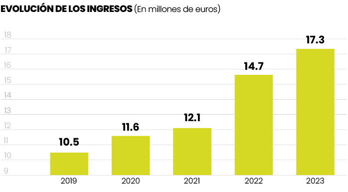 Evolucion ingresos gastos